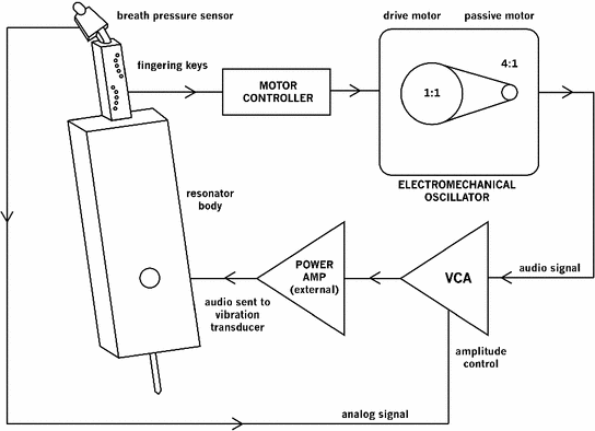 The Electromechanical Birl Tone Generator